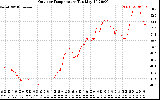 Solar PV/Inverter Performance Outdoor Temperature