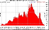 Solar PV/Inverter Performance Solar Radiation & Day Average per Minute