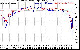 Solar PV/Inverter Performance Photovoltaic Panel Voltage Output