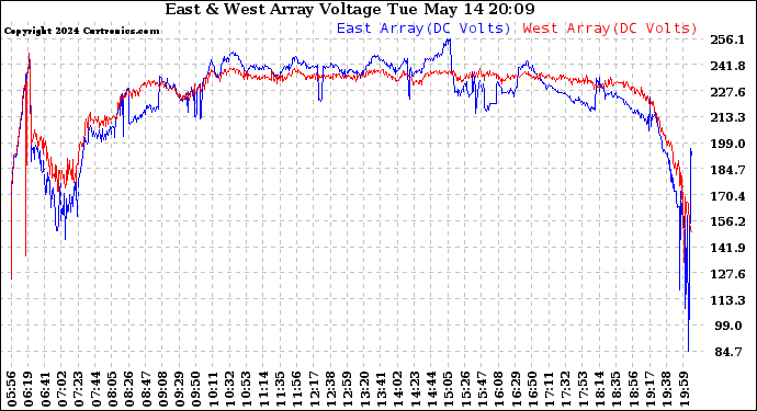 Solar PV/Inverter Performance Photovoltaic Panel Voltage Output