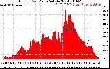 Solar PV/Inverter Performance East Array Power Output & Solar Radiation