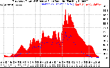 Solar PV/Inverter Performance East Array Power Output & Effective Solar Radiation