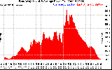 Solar PV/Inverter Performance East Array Actual & Average Power Output