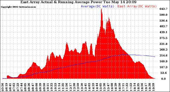 Solar PV/Inverter Performance East Array Actual & Running Average Power Output