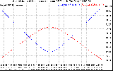 Solar PV/Inverter Performance Sun Altitude Angle & Sun Incidence Angle on PV Panels