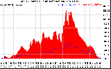 Solar PV/Inverter Performance Total PV Panel Power Output & Solar Radiation