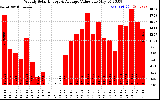 Solar PV/Inverter Performance Weekly Solar Energy Production Value