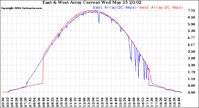 Solar PV/Inverter Performance Photovoltaic Panel Current Output