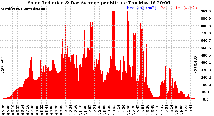 Solar PV/Inverter Performance Solar Radiation & Day Average per Minute