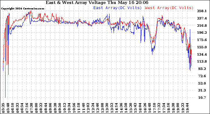 Solar PV/Inverter Performance Photovoltaic Panel Voltage Output