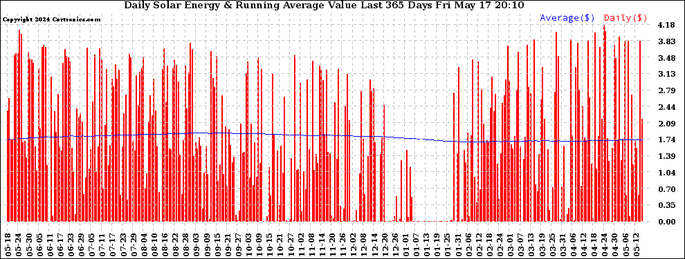 Solar PV/Inverter Performance Daily Solar Energy Production Value Running Average Last 365 Days