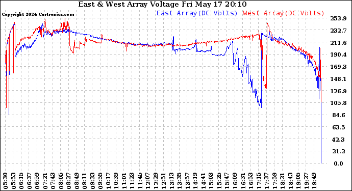 Solar PV/Inverter Performance Photovoltaic Panel Voltage Output