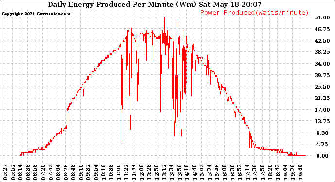 Solar PV/Inverter Performance Daily Energy Production Per Minute