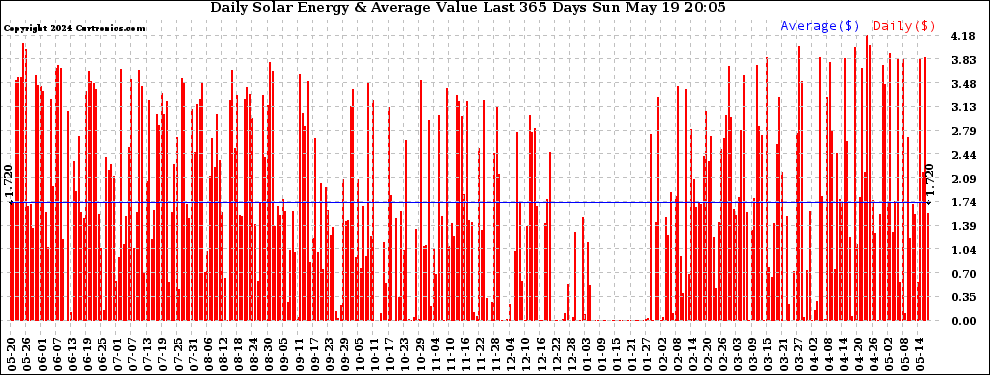 Solar PV/Inverter Performance Daily Solar Energy Production Value Last 365 Days