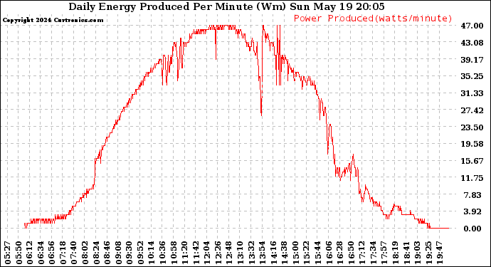 Solar PV/Inverter Performance Daily Energy Production Per Minute