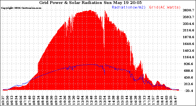 Solar PV/Inverter Performance Grid Power & Solar Radiation
