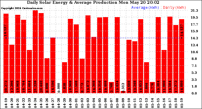 Solar PV/Inverter Performance Daily Solar Energy Production