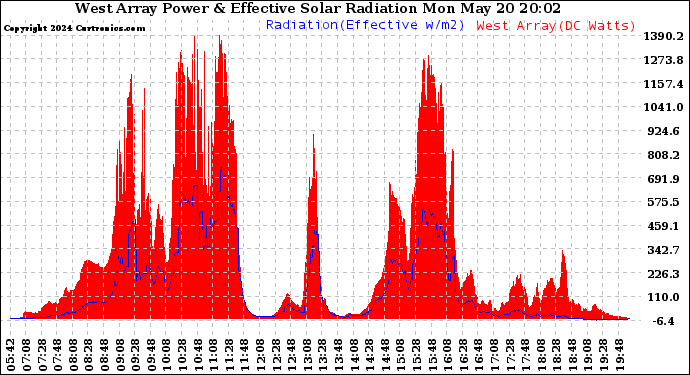 Solar PV/Inverter Performance West Array Power Output & Effective Solar Radiation