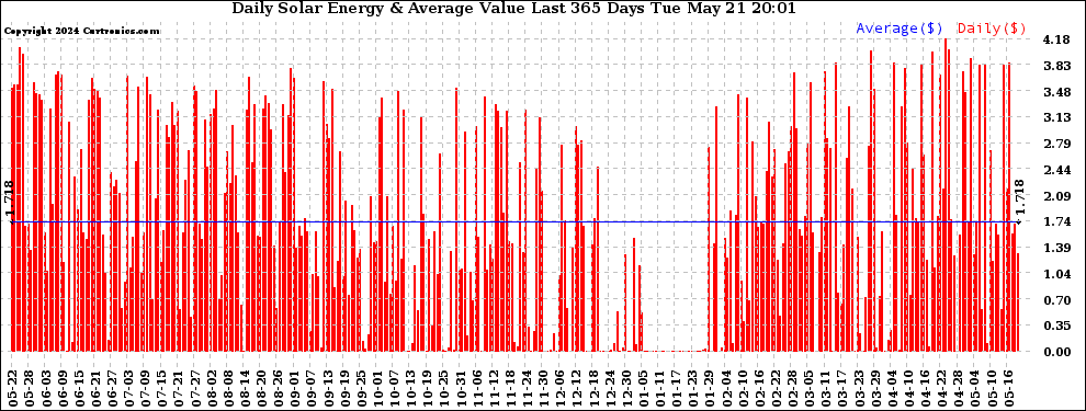 Solar PV/Inverter Performance Daily Solar Energy Production Value Last 365 Days