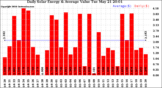 Solar PV/Inverter Performance Daily Solar Energy Production Value