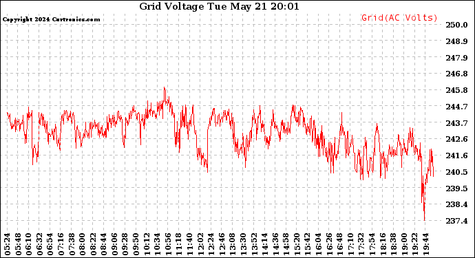 Solar PV/Inverter Performance Grid Voltage