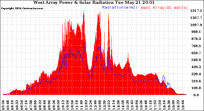 Solar PV/Inverter Performance West Array Power Output & Solar Radiation