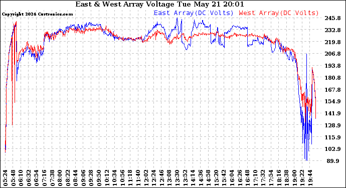 Solar PV/Inverter Performance Photovoltaic Panel Voltage Output