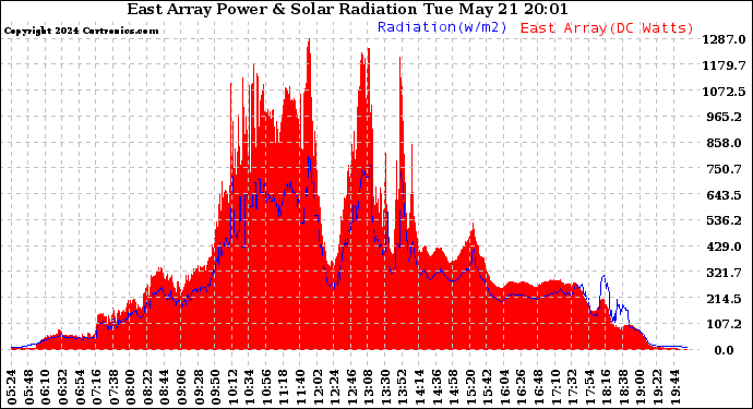 Solar PV/Inverter Performance East Array Power Output & Solar Radiation