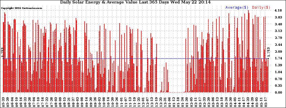 Solar PV/Inverter Performance Daily Solar Energy Production Value Last 365 Days