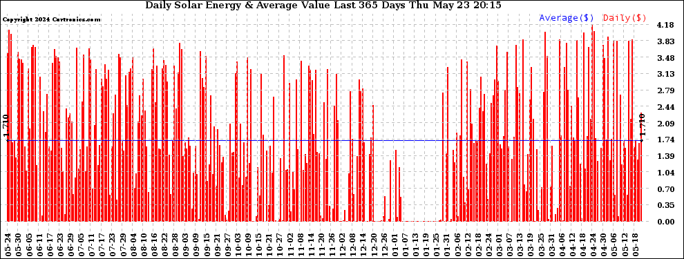 Solar PV/Inverter Performance Daily Solar Energy Production Value Last 365 Days