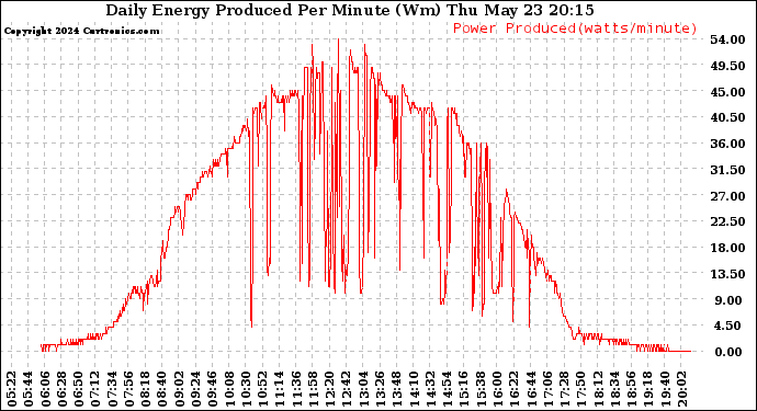 Solar PV/Inverter Performance Daily Energy Production Per Minute