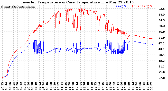 Solar PV/Inverter Performance Inverter Operating Temperature