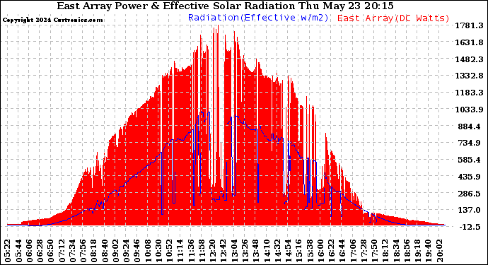 Solar PV/Inverter Performance East Array Power Output & Effective Solar Radiation