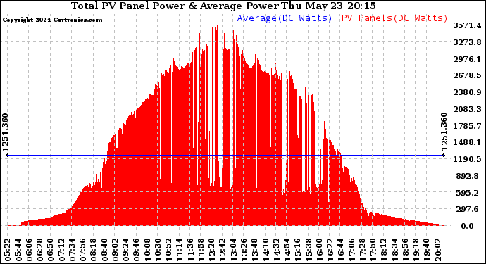 Solar PV/Inverter Performance Total PV Panel Power Output