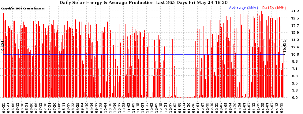 Solar PV/Inverter Performance Daily Solar Energy Production Last 365 Days