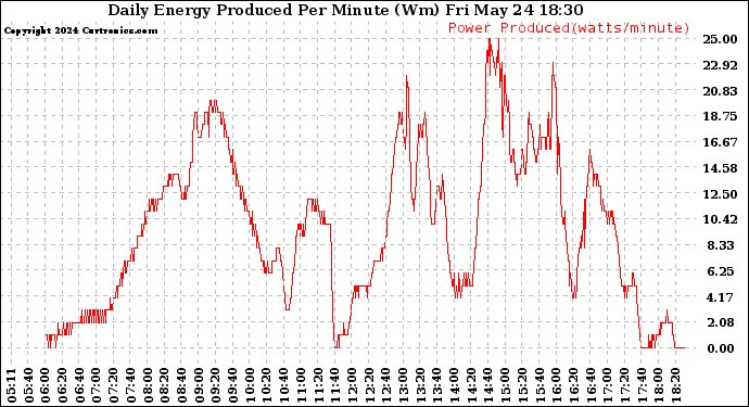 Solar PV/Inverter Performance Daily Energy Production Per Minute