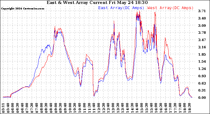 Solar PV/Inverter Performance Photovoltaic Panel Current Output