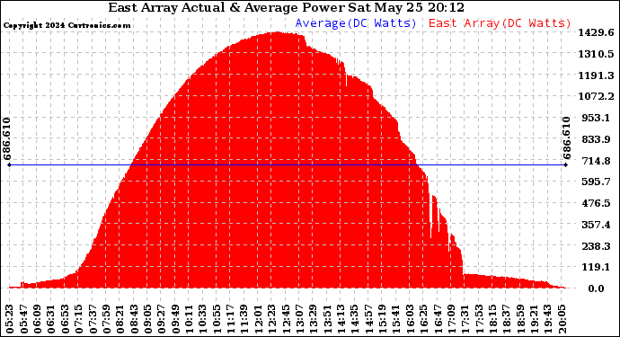 Solar PV/Inverter Performance East Array Actual & Average Power Output