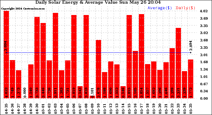 Solar PV/Inverter Performance Daily Solar Energy Production Value