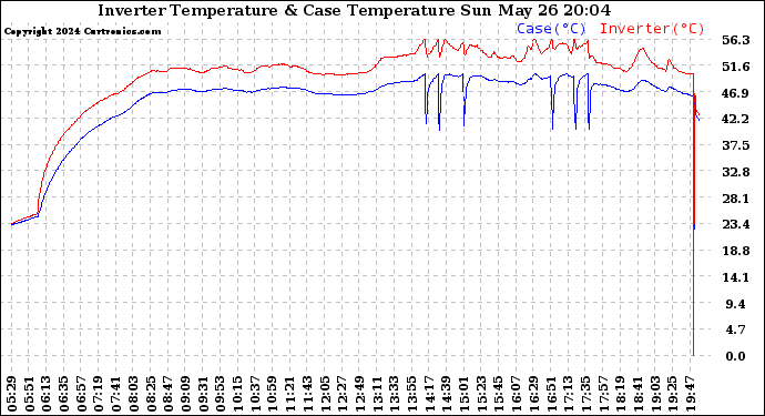 Solar PV/Inverter Performance Inverter Operating Temperature