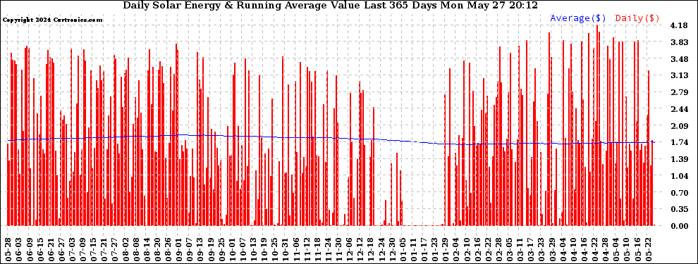 Solar PV/Inverter Performance Daily Solar Energy Production Value Running Average Last 365 Days
