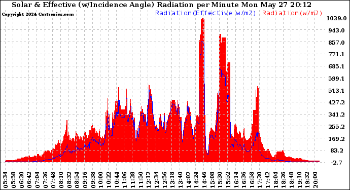 Solar PV/Inverter Performance Solar Radiation & Effective Solar Radiation per Minute