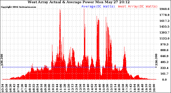 Solar PV/Inverter Performance West Array Actual & Average Power Output