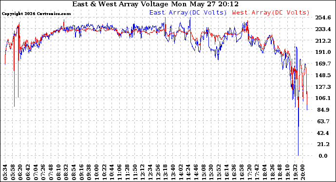 Solar PV/Inverter Performance Photovoltaic Panel Voltage Output