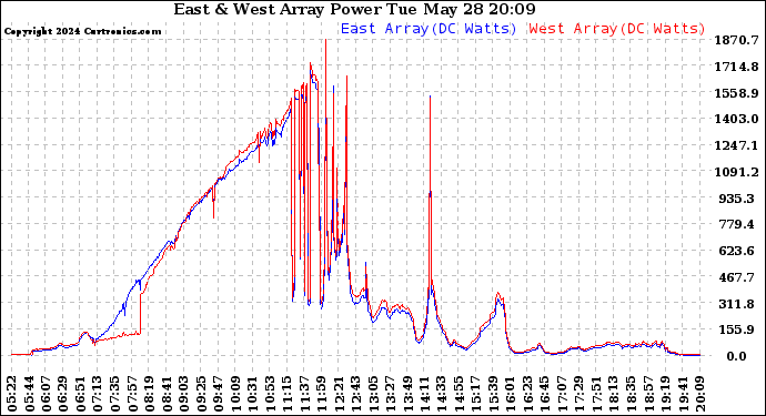 Solar PV/Inverter Performance Photovoltaic Panel Power Output