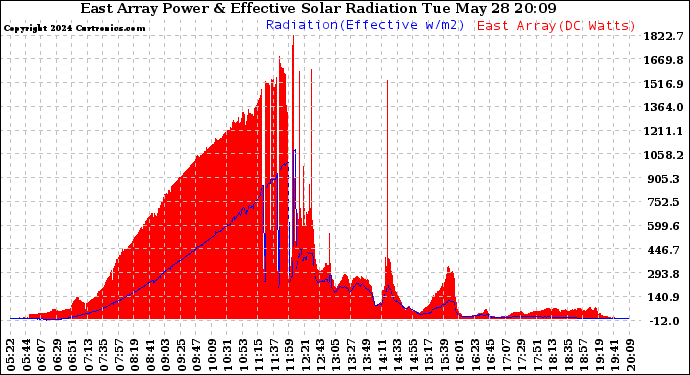 Solar PV/Inverter Performance East Array Power Output & Effective Solar Radiation