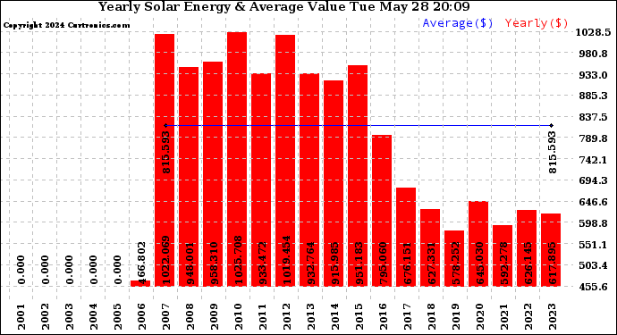 Solar PV/Inverter Performance Yearly Solar Energy Production Value