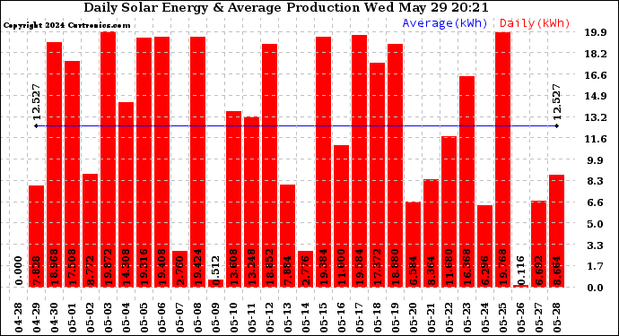 Solar PV/Inverter Performance Daily Solar Energy Production