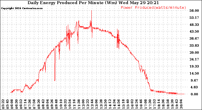 Solar PV/Inverter Performance Daily Energy Production Per Minute