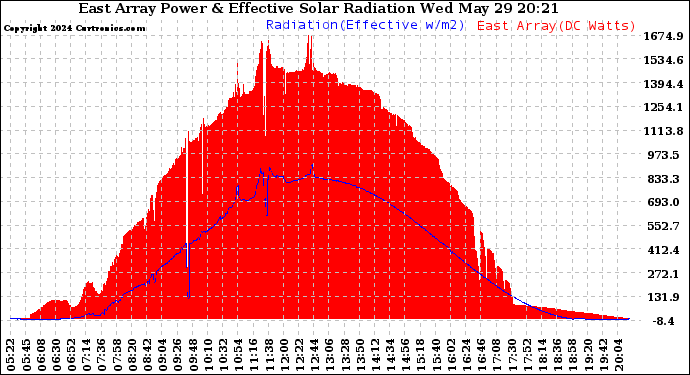 Solar PV/Inverter Performance East Array Power Output & Effective Solar Radiation